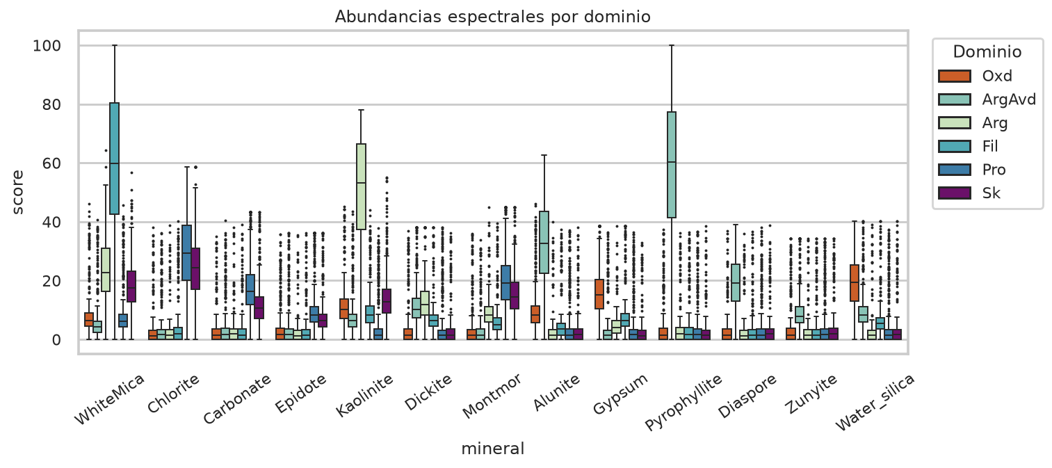 Abundancias espectrales por dominio (sintético)
