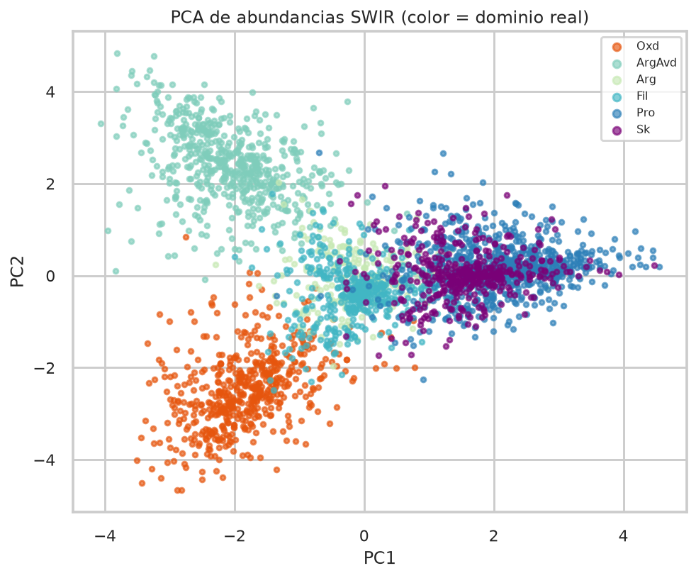 PCA de abundancias SWIR en el sintético del repositorio
