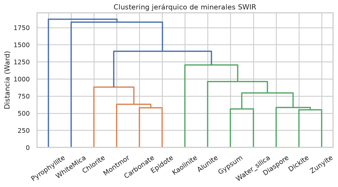 Dendrograma de minerales SWIR (datos sintéticos)
