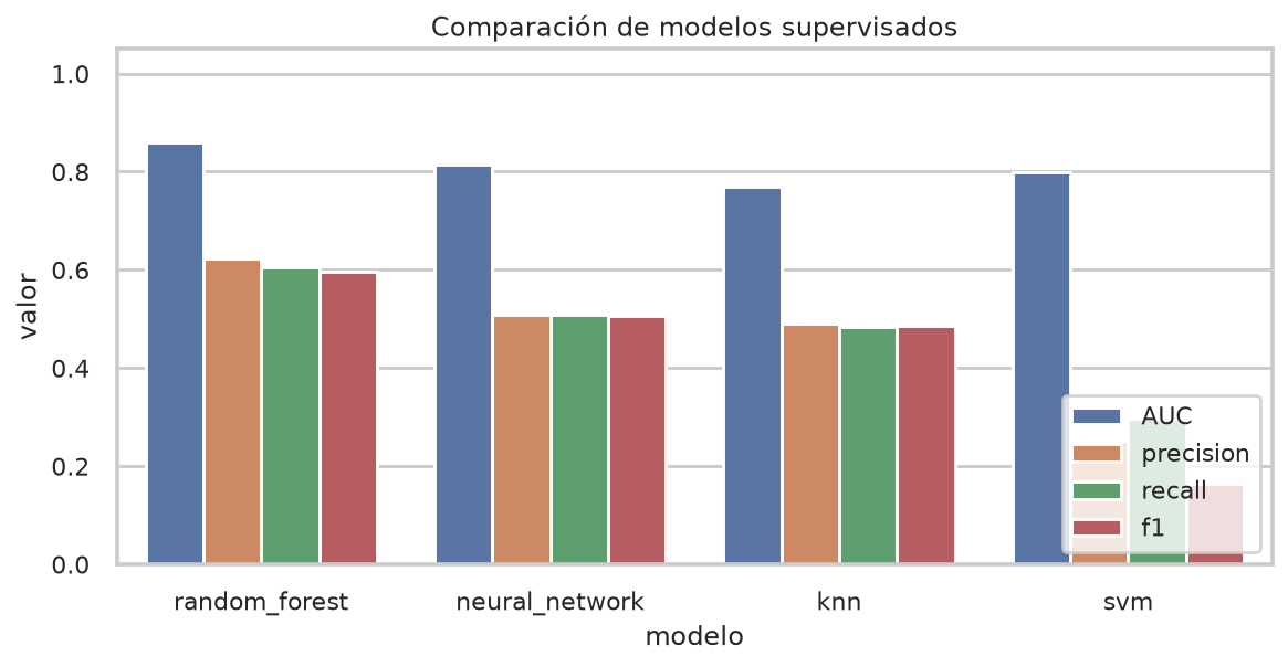 Comparación de modelos en el sintético
