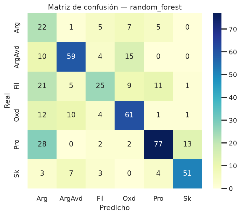 Matriz de confusión del mejor modelo