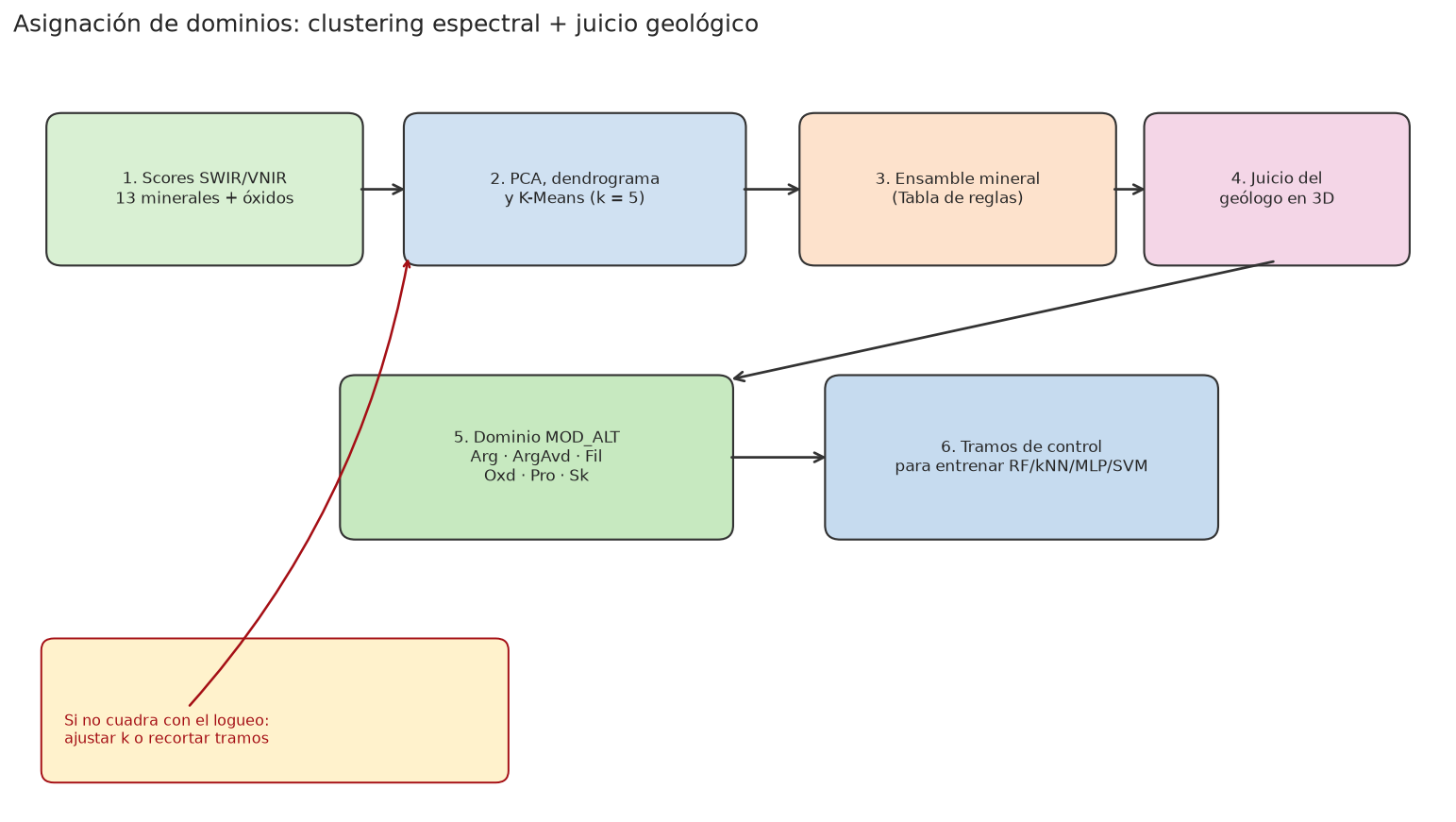 Esquema de asignación de dominios