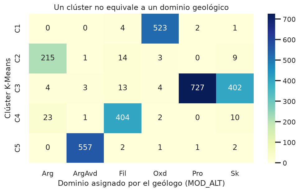 Clúster K-Means frente a dominio geológico