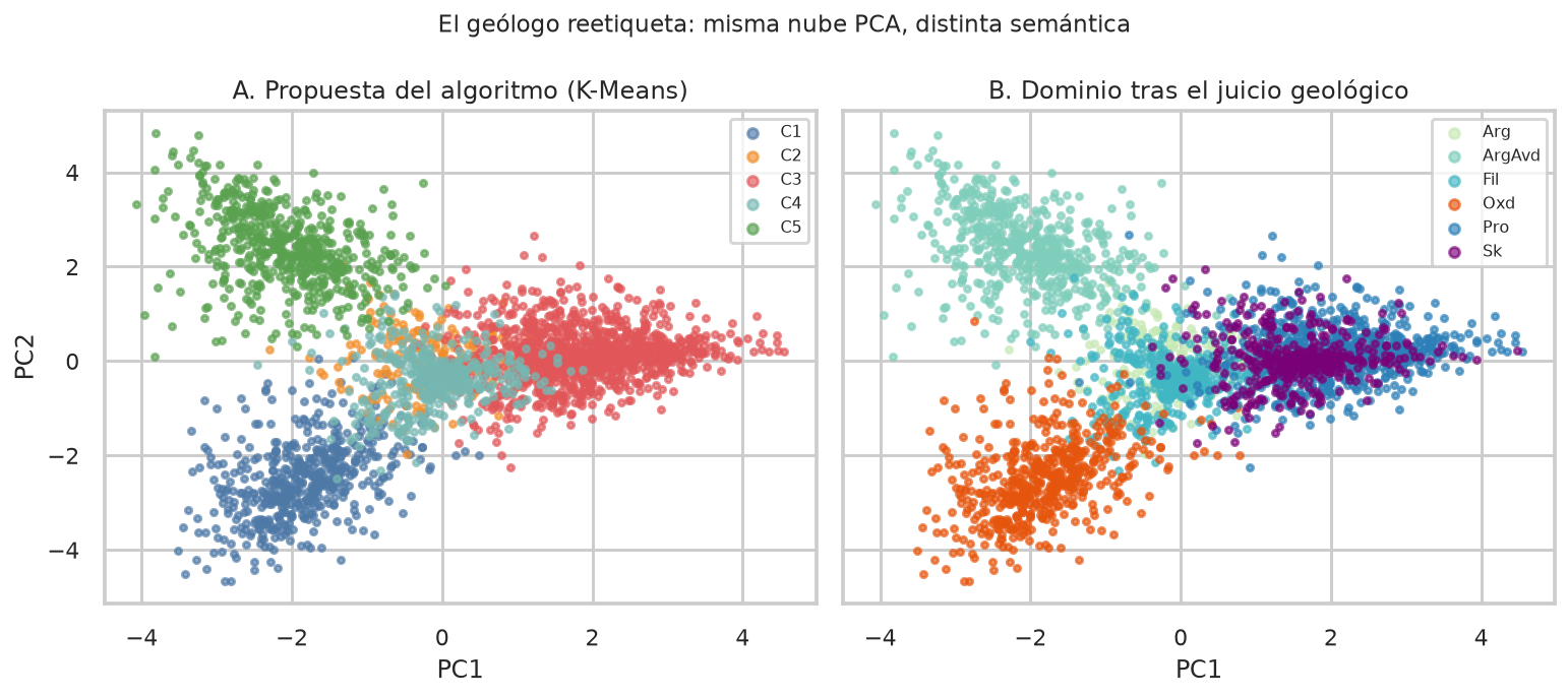 Misma PCA: color = clúster (A) vs color = dominio firmado (B)