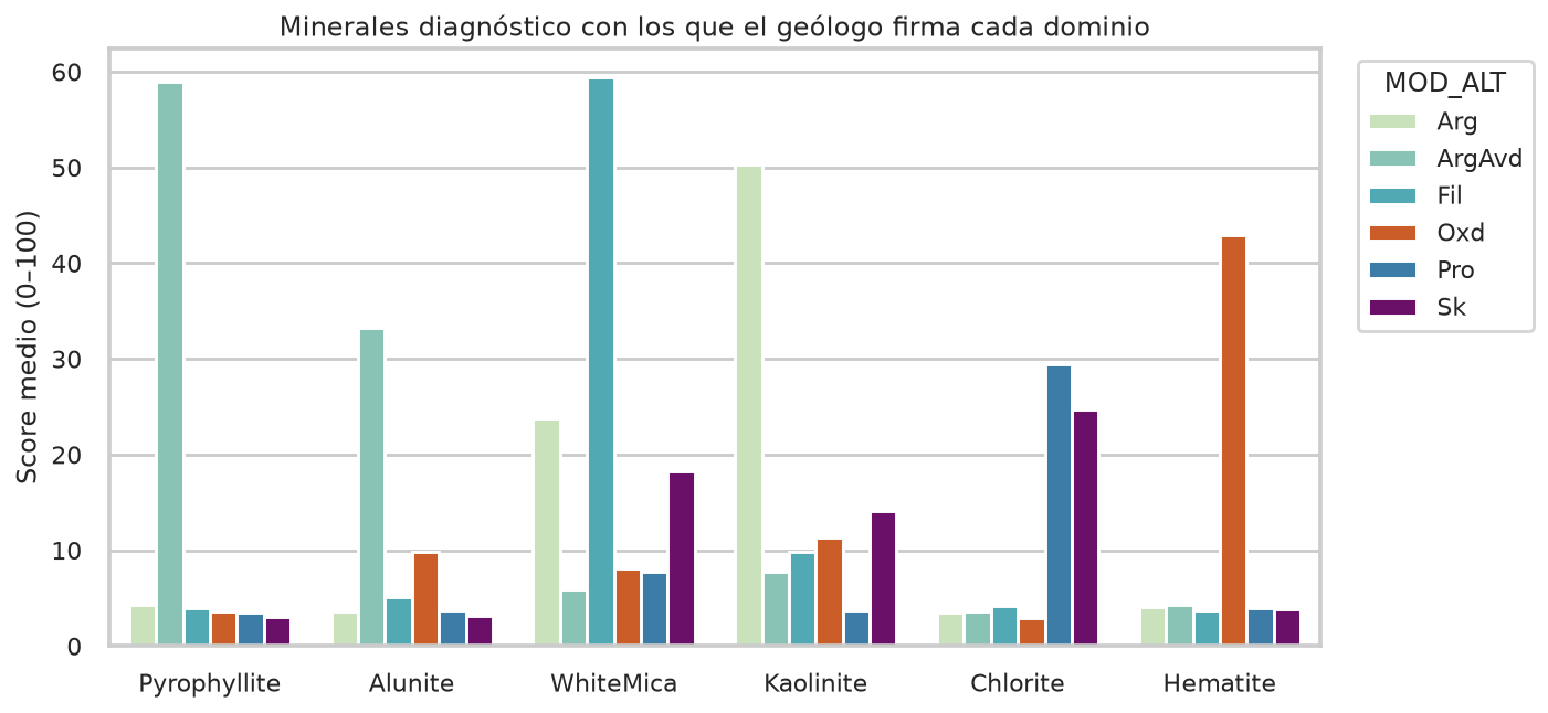 Scores medio de minerales diagnóstico por dominio